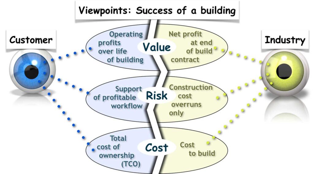 Customer vs, industry point of view on building success