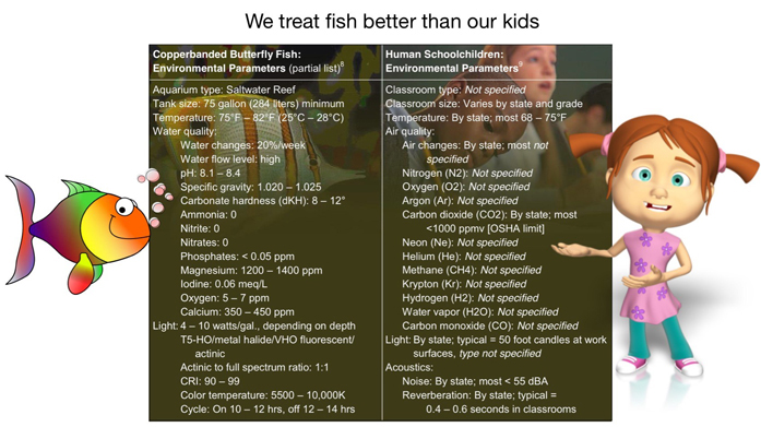 comparison of environmental parameters for a fishbowl and a schoolroom